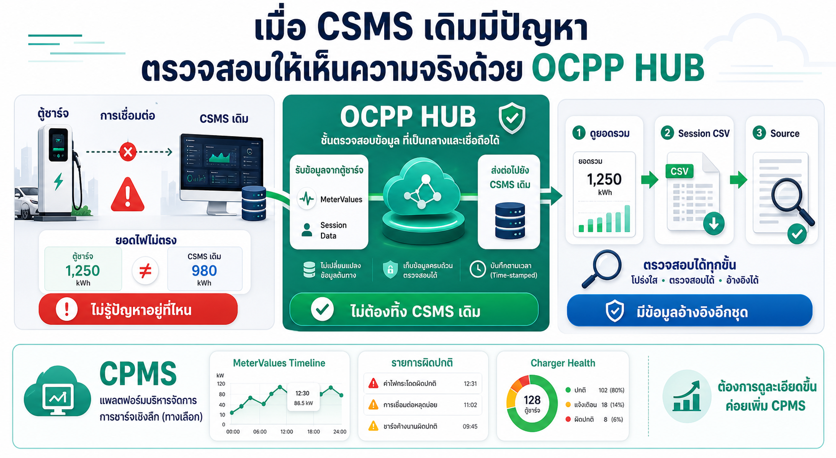 OCPP HUB use case: ตรวจสอบตู้ชาร์จ CSMS และหน่วยไฟ